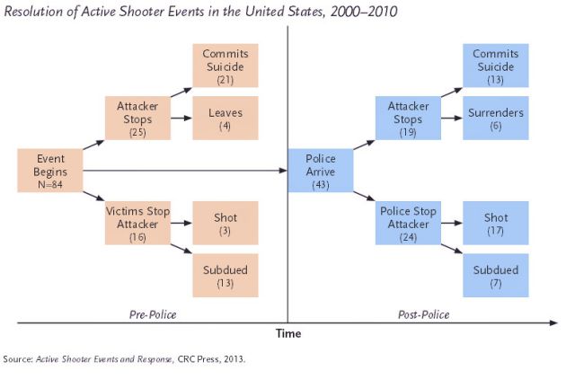 Resolution flow chart Active Shooter History