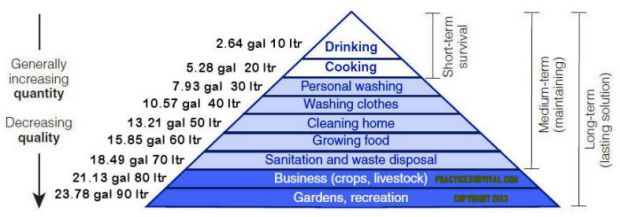 Maslow‘s Hierarchy of Water Needs